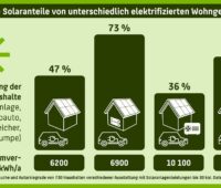 Eine Grafik aus der Studie „Solares Laden von Elektrofahrzeugen“ zeigt die Solaranteile an der Stromversorgung für unterschiedliche Ausstattungen der Haushalte.